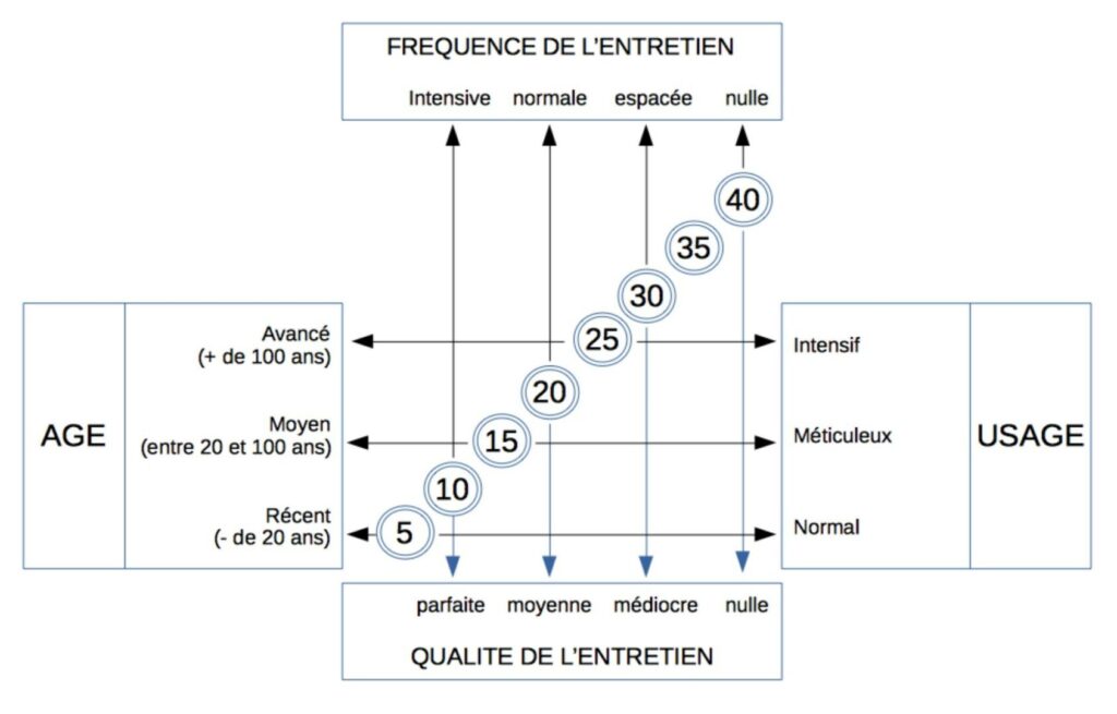 Vétusté en états des lieux